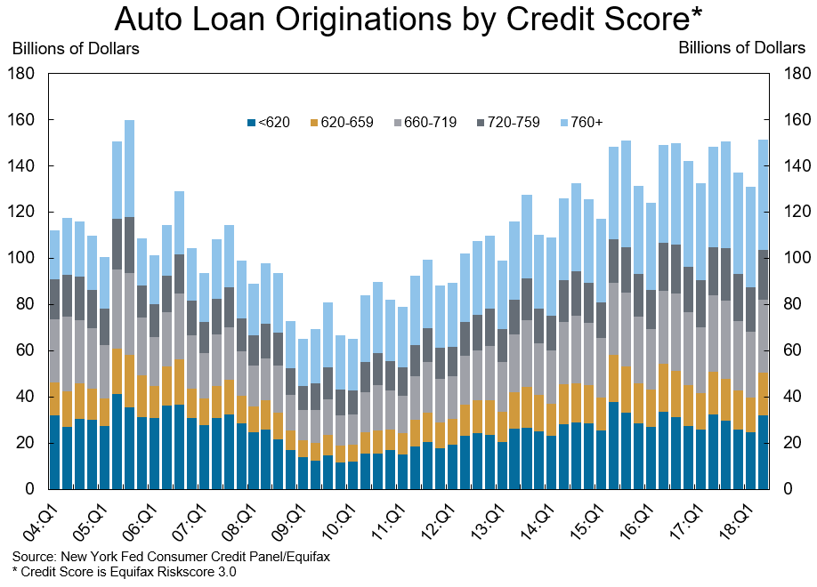 Auto Loans by Credit Range.