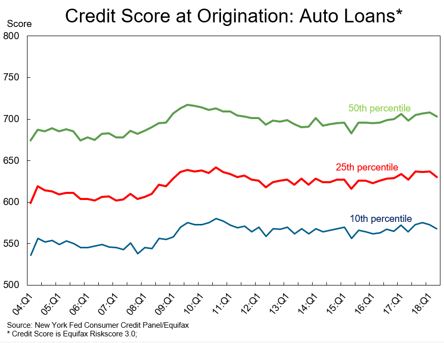 FICO Credit Score at Auto Loan Origination.