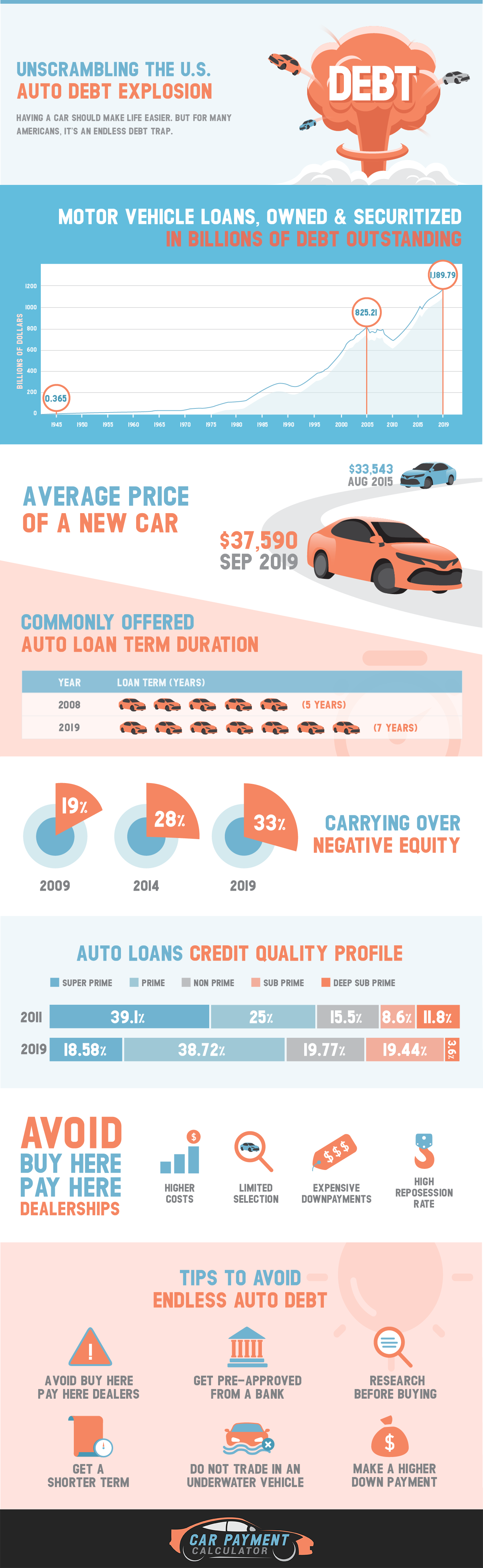 Subprime Auto Loan Statistics General Infographics